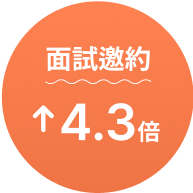 面試邀約4.3倍