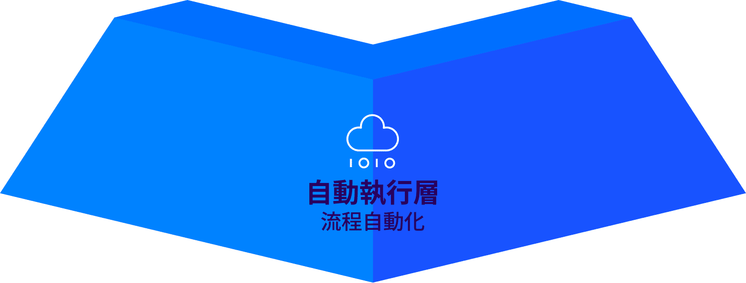 自動執行層 流程自動化