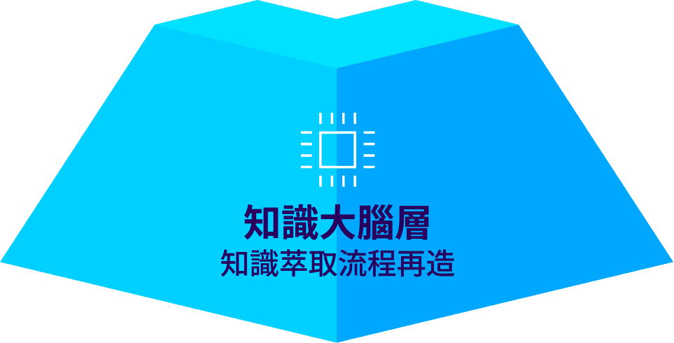 知識大腦層 知識萃取流程再造