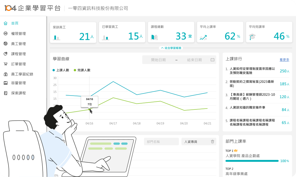 104 企業學習平台 HR 後台：受訓員工、已學員工、課程總數、平均上課率、平均完課率、學習曲線、部門上課率
